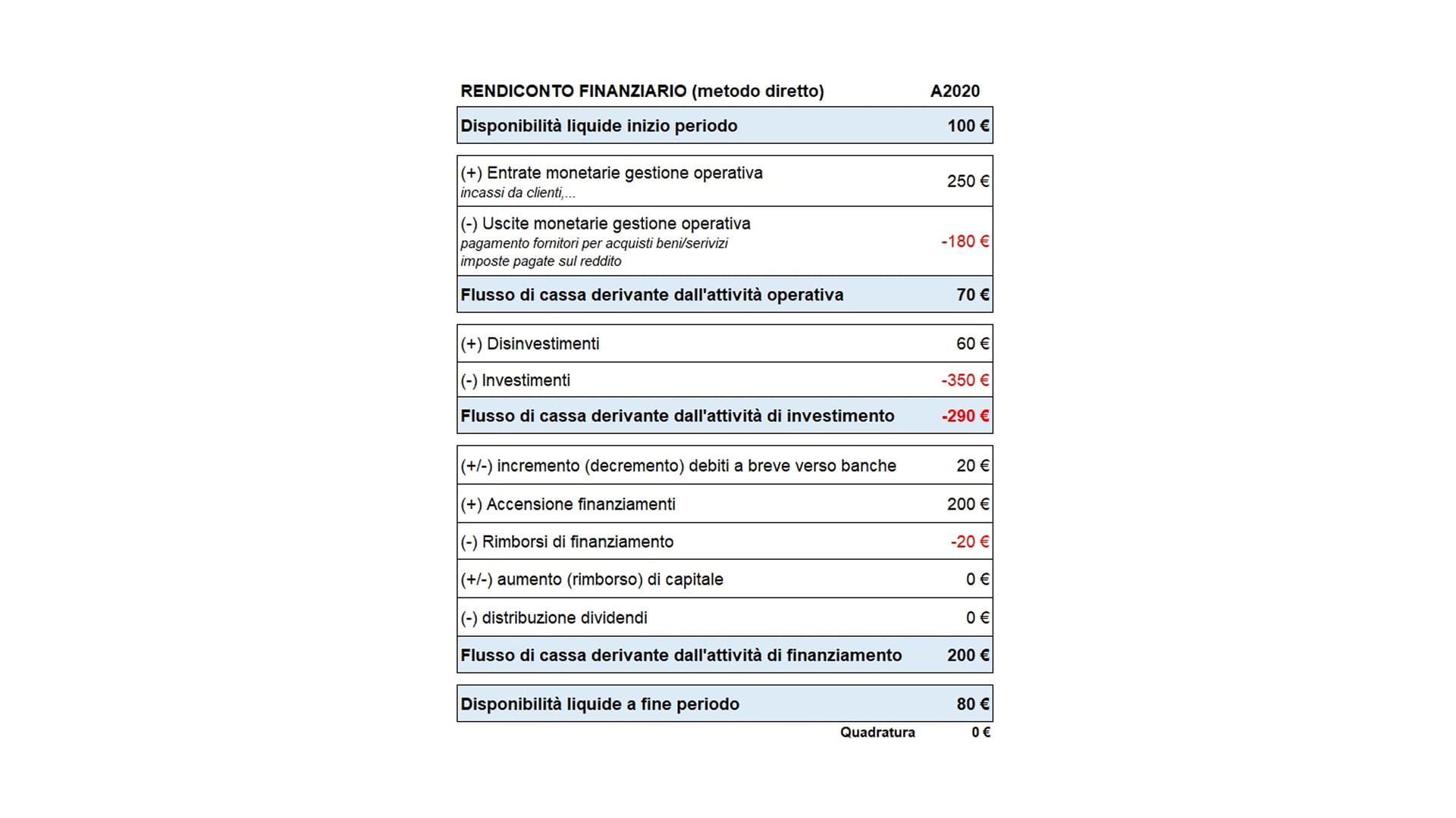 cash-flow-rendiconto-finanziario